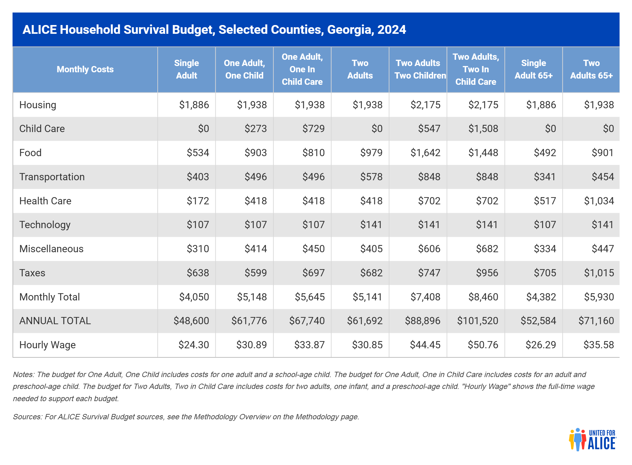 ALICE Household Survival Budget, Selected Counties, Georgia, 2023